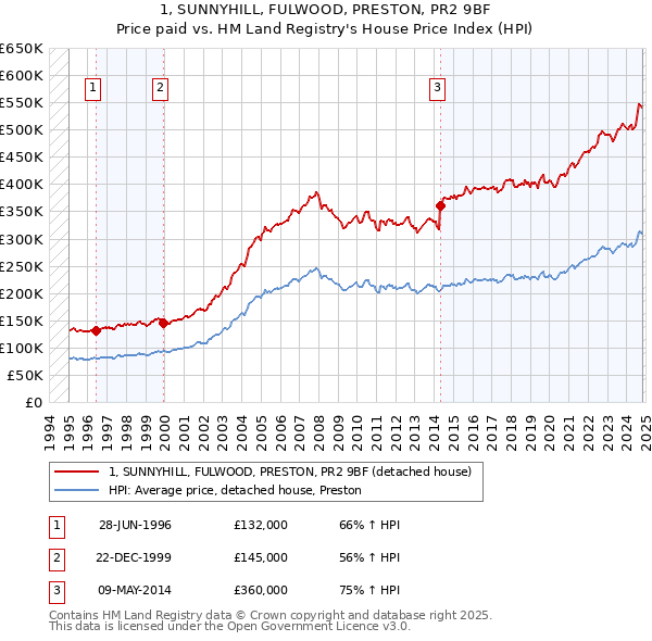 1, SUNNYHILL, FULWOOD, PRESTON, PR2 9BF: Price paid vs HM Land Registry's House Price Index