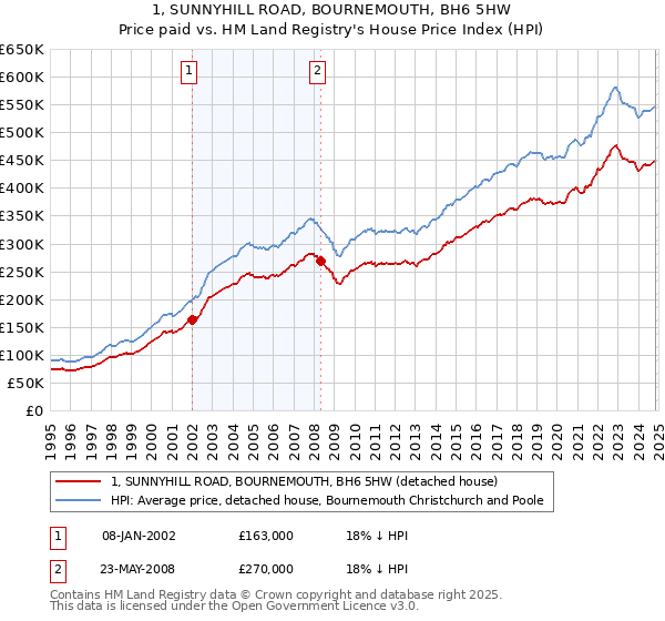 1, SUNNYHILL ROAD, BOURNEMOUTH, BH6 5HW: Price paid vs HM Land Registry's House Price Index