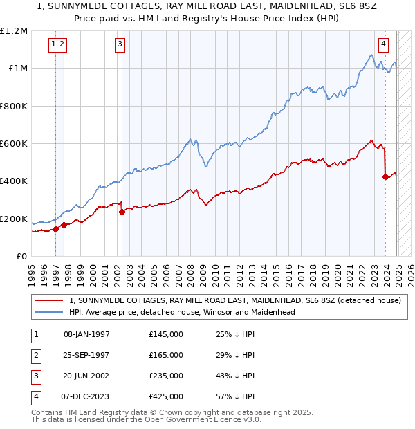 1, SUNNYMEDE COTTAGES, RAY MILL ROAD EAST, MAIDENHEAD, SL6 8SZ: Price paid vs HM Land Registry's House Price Index