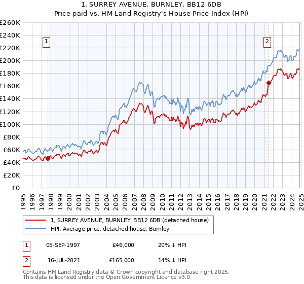 1, SURREY AVENUE, BURNLEY, BB12 6DB: Price paid vs HM Land Registry's House Price Index