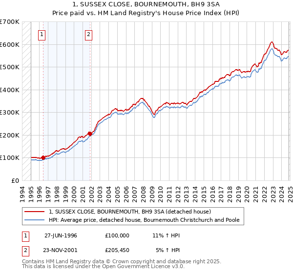 1, SUSSEX CLOSE, BOURNEMOUTH, BH9 3SA: Price paid vs HM Land Registry's House Price Index