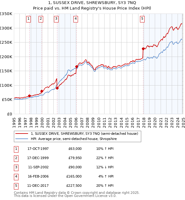 1, SUSSEX DRIVE, SHREWSBURY, SY3 7NQ: Price paid vs HM Land Registry's House Price Index