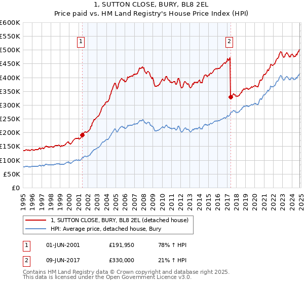 1, SUTTON CLOSE, BURY, BL8 2EL: Price paid vs HM Land Registry's House Price Index