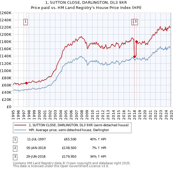 1, SUTTON CLOSE, DARLINGTON, DL3 9XR: Price paid vs HM Land Registry's House Price Index