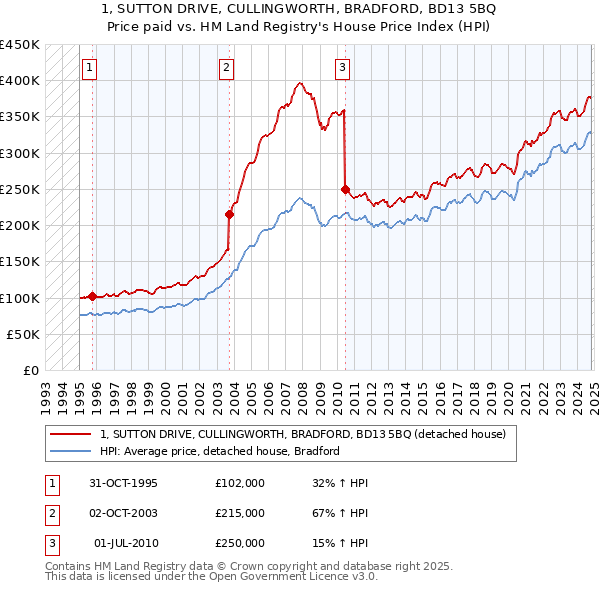 1, SUTTON DRIVE, CULLINGWORTH, BRADFORD, BD13 5BQ: Price paid vs HM Land Registry's House Price Index