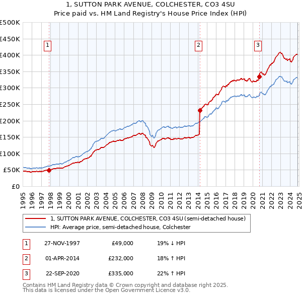 1, SUTTON PARK AVENUE, COLCHESTER, CO3 4SU: Price paid vs HM Land Registry's House Price Index