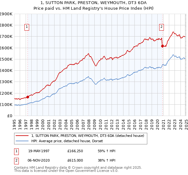 1, SUTTON PARK, PRESTON, WEYMOUTH, DT3 6DA: Price paid vs HM Land Registry's House Price Index