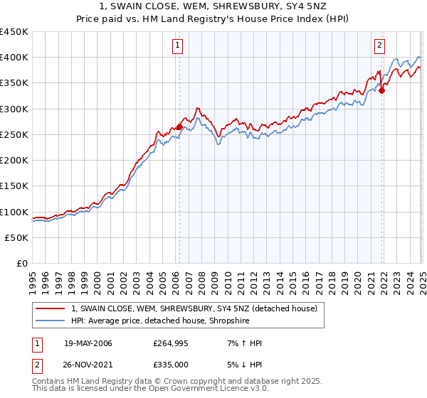 1, SWAIN CLOSE, WEM, SHREWSBURY, SY4 5NZ: Price paid vs HM Land Registry's House Price Index