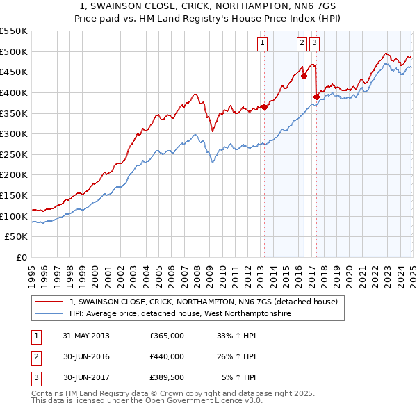 1, SWAINSON CLOSE, CRICK, NORTHAMPTON, NN6 7GS: Price paid vs HM Land Registry's House Price Index