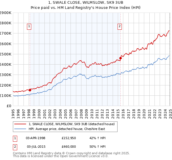 1, SWALE CLOSE, WILMSLOW, SK9 3UB: Price paid vs HM Land Registry's House Price Index