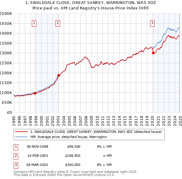 1, SWALEDALE CLOSE, GREAT SANKEY, WARRINGTON, WA5 3DZ: Price paid vs HM Land Registry's House Price Index