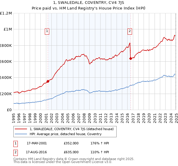 1, SWALEDALE, COVENTRY, CV4 7JS: Price paid vs HM Land Registry's House Price Index