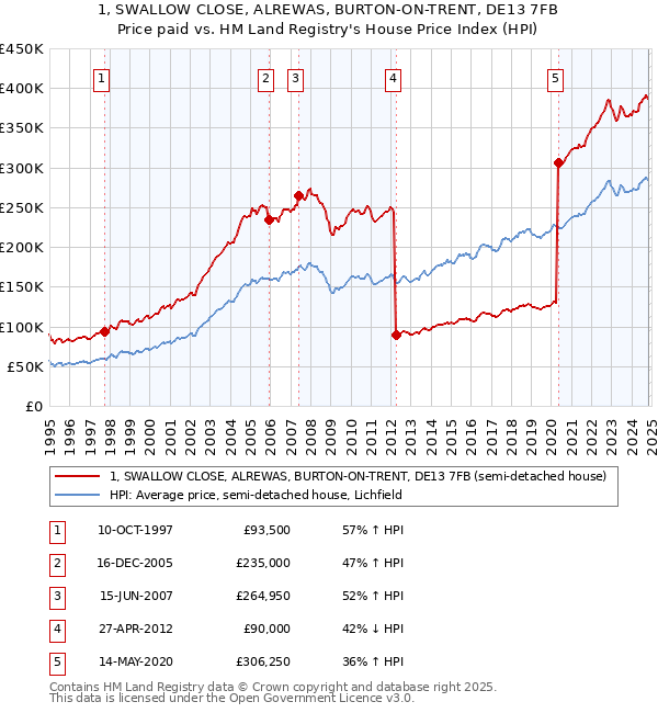 1, SWALLOW CLOSE, ALREWAS, BURTON-ON-TRENT, DE13 7FB: Price paid vs HM Land Registry's House Price Index