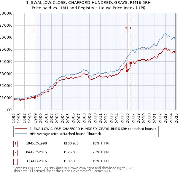 1, SWALLOW CLOSE, CHAFFORD HUNDRED, GRAYS, RM16 6RH: Price paid vs HM Land Registry's House Price Index