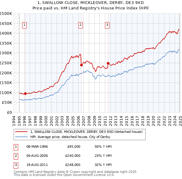 1, SWALLOW CLOSE, MICKLEOVER, DERBY, DE3 9XD: Price paid vs HM Land Registry's House Price Index