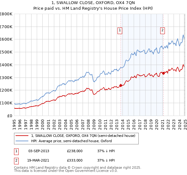 1, SWALLOW CLOSE, OXFORD, OX4 7QN: Price paid vs HM Land Registry's House Price Index