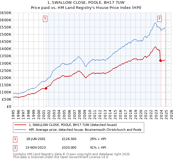 1, SWALLOW CLOSE, POOLE, BH17 7UW: Price paid vs HM Land Registry's House Price Index