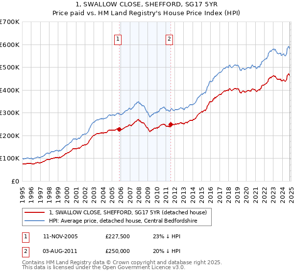 1, SWALLOW CLOSE, SHEFFORD, SG17 5YR: Price paid vs HM Land Registry's House Price Index