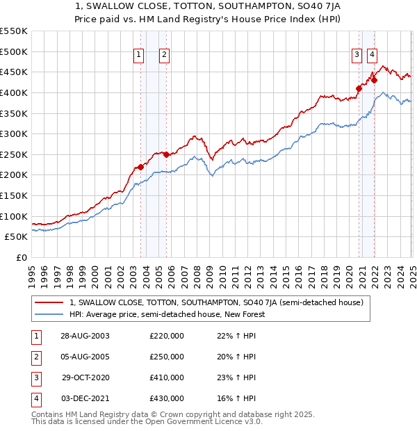 1, SWALLOW CLOSE, TOTTON, SOUTHAMPTON, SO40 7JA: Price paid vs HM Land Registry's House Price Index