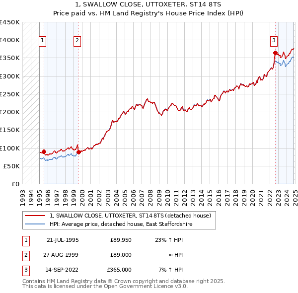 1, SWALLOW CLOSE, UTTOXETER, ST14 8TS: Price paid vs HM Land Registry's House Price Index