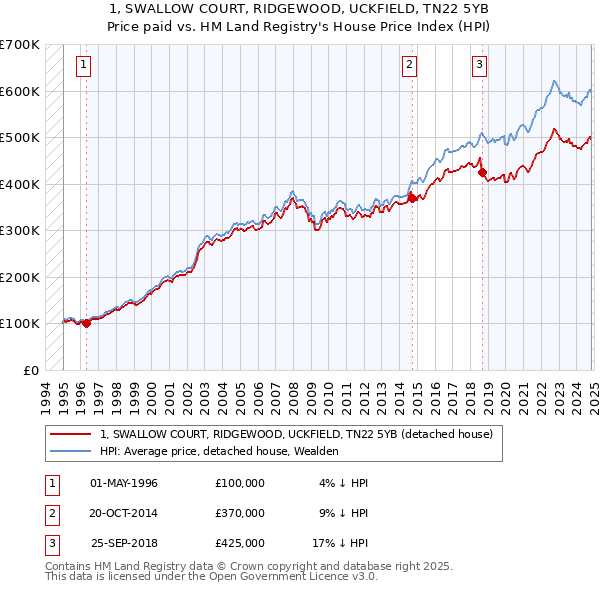 1, SWALLOW COURT, RIDGEWOOD, UCKFIELD, TN22 5YB: Price paid vs HM Land Registry's House Price Index