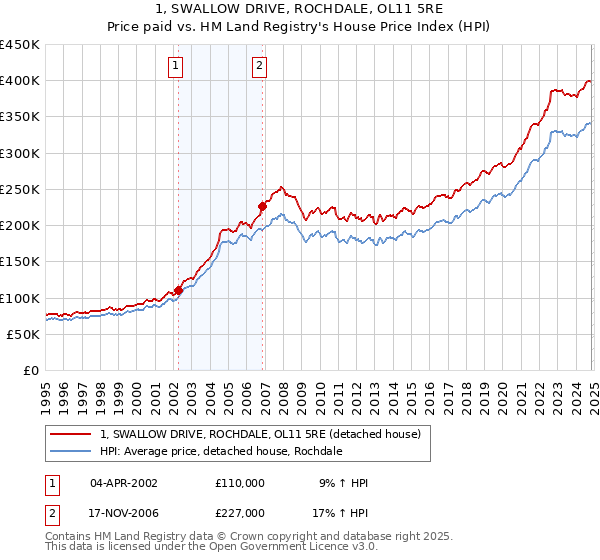 1, SWALLOW DRIVE, ROCHDALE, OL11 5RE: Price paid vs HM Land Registry's House Price Index