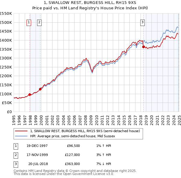 1, SWALLOW REST, BURGESS HILL, RH15 9XS: Price paid vs HM Land Registry's House Price Index