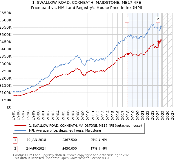 1, SWALLOW ROAD, COXHEATH, MAIDSTONE, ME17 4FE: Price paid vs HM Land Registry's House Price Index