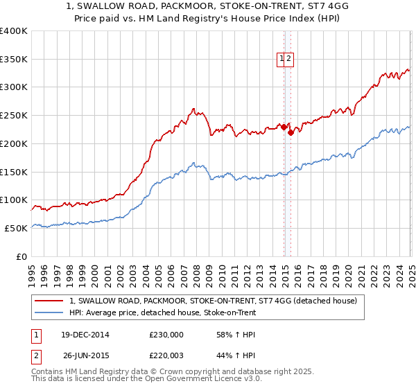 1, SWALLOW ROAD, PACKMOOR, STOKE-ON-TRENT, ST7 4GG: Price paid vs HM Land Registry's House Price Index