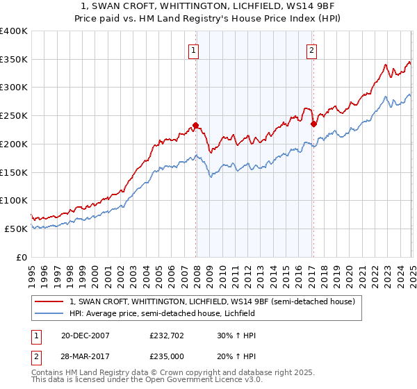 1, SWAN CROFT, WHITTINGTON, LICHFIELD, WS14 9BF: Price paid vs HM Land Registry's House Price Index