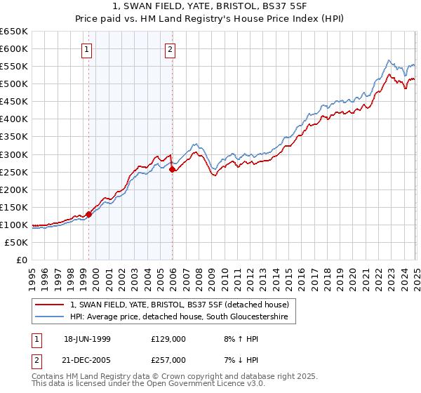 1, SWAN FIELD, YATE, BRISTOL, BS37 5SF: Price paid vs HM Land Registry's House Price Index