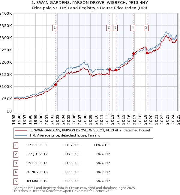 1, SWAN GARDENS, PARSON DROVE, WISBECH, PE13 4HY: Price paid vs HM Land Registry's House Price Index