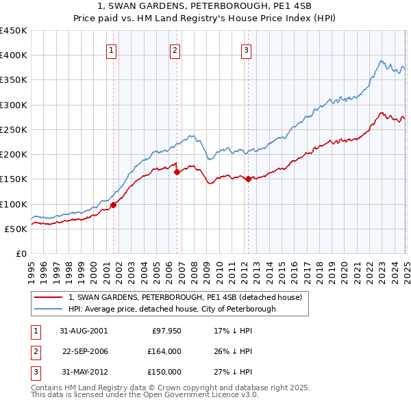 1, SWAN GARDENS, PETERBOROUGH, PE1 4SB: Price paid vs HM Land Registry's House Price Index