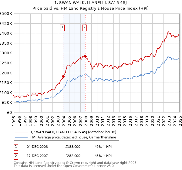 1, SWAN WALK, LLANELLI, SA15 4SJ: Price paid vs HM Land Registry's House Price Index