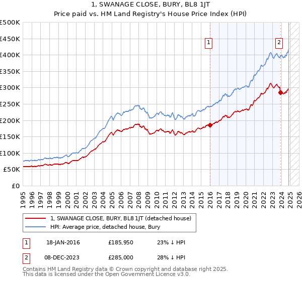 1, SWANAGE CLOSE, BURY, BL8 1JT: Price paid vs HM Land Registry's House Price Index