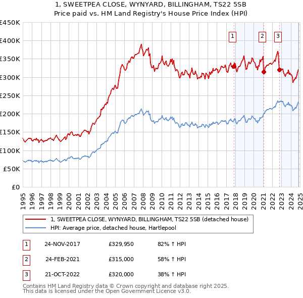 1, SWEETPEA CLOSE, WYNYARD, BILLINGHAM, TS22 5SB: Price paid vs HM Land Registry's House Price Index