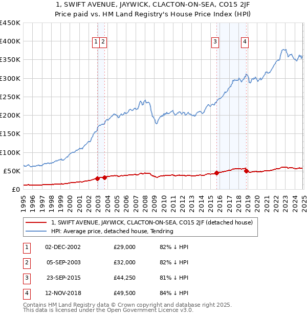 1, SWIFT AVENUE, JAYWICK, CLACTON-ON-SEA, CO15 2JF: Price paid vs HM Land Registry's House Price Index