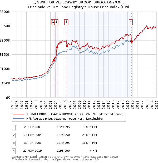 1, SWIFT DRIVE, SCAWBY BROOK, BRIGG, DN20 9FL: Price paid vs HM Land Registry's House Price Index