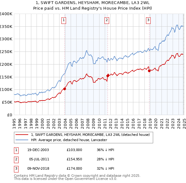 1, SWIFT GARDENS, HEYSHAM, MORECAMBE, LA3 2WL: Price paid vs HM Land Registry's House Price Index