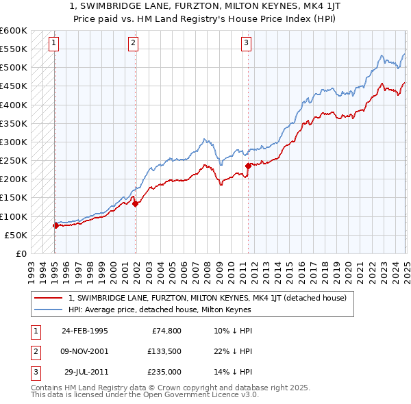 1, SWIMBRIDGE LANE, FURZTON, MILTON KEYNES, MK4 1JT: Price paid vs HM Land Registry's House Price Index