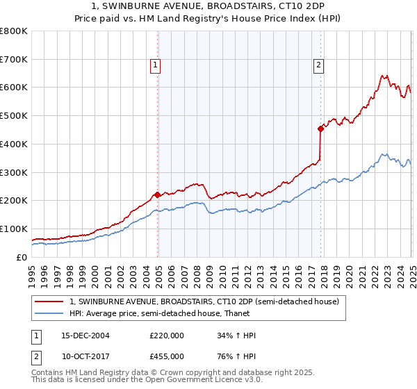 1, SWINBURNE AVENUE, BROADSTAIRS, CT10 2DP: Price paid vs HM Land Registry's House Price Index