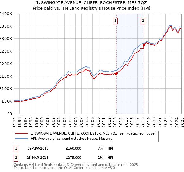 1, SWINGATE AVENUE, CLIFFE, ROCHESTER, ME3 7QZ: Price paid vs HM Land Registry's House Price Index