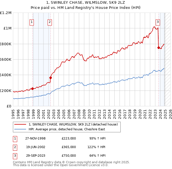 1, SWINLEY CHASE, WILMSLOW, SK9 2LZ: Price paid vs HM Land Registry's House Price Index