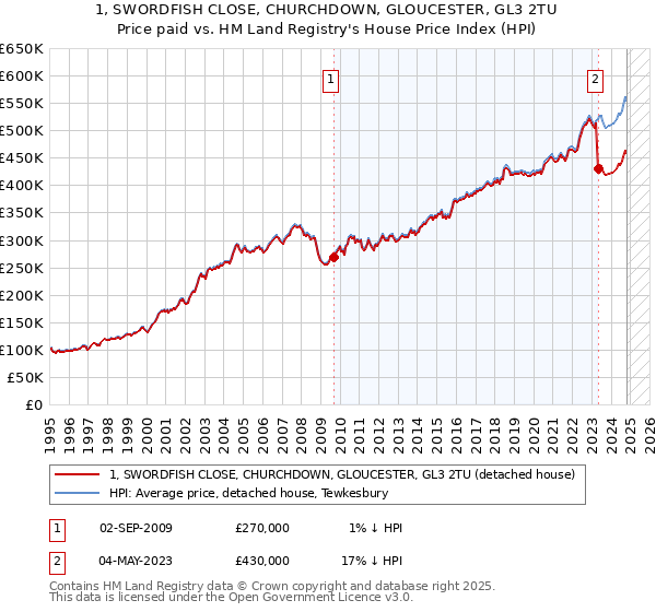 1, SWORDFISH CLOSE, CHURCHDOWN, GLOUCESTER, GL3 2TU: Price paid vs HM Land Registry's House Price Index