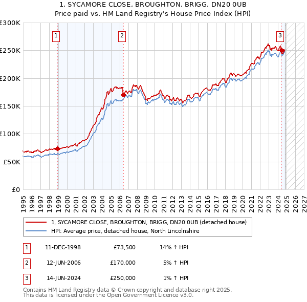 1, SYCAMORE CLOSE, BROUGHTON, BRIGG, DN20 0UB: Price paid vs HM Land Registry's House Price Index