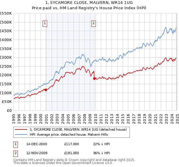 1, SYCAMORE CLOSE, MALVERN, WR14 1UG: Price paid vs HM Land Registry's House Price Index