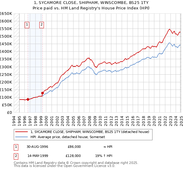 1, SYCAMORE CLOSE, SHIPHAM, WINSCOMBE, BS25 1TY: Price paid vs HM Land Registry's House Price Index