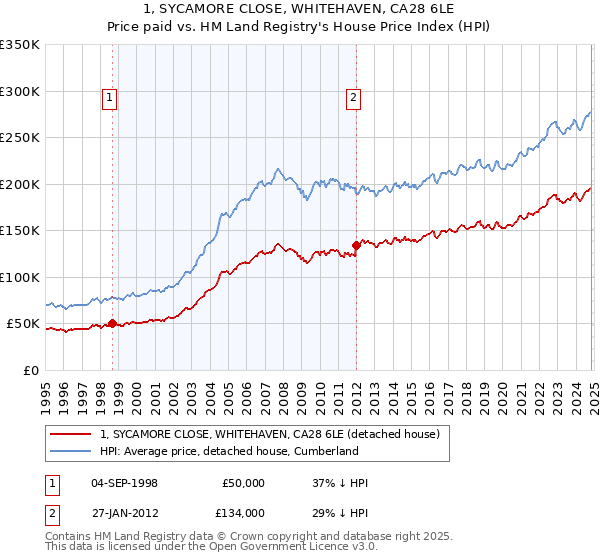 1, SYCAMORE CLOSE, WHITEHAVEN, CA28 6LE: Price paid vs HM Land Registry's House Price Index