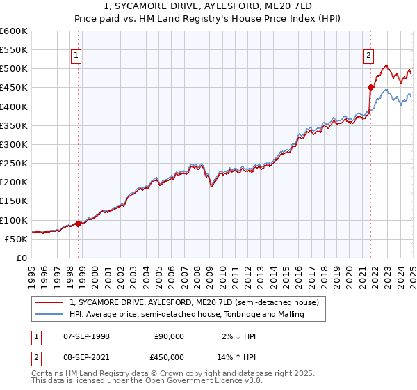 1, SYCAMORE DRIVE, AYLESFORD, ME20 7LD: Price paid vs HM Land Registry's House Price Index