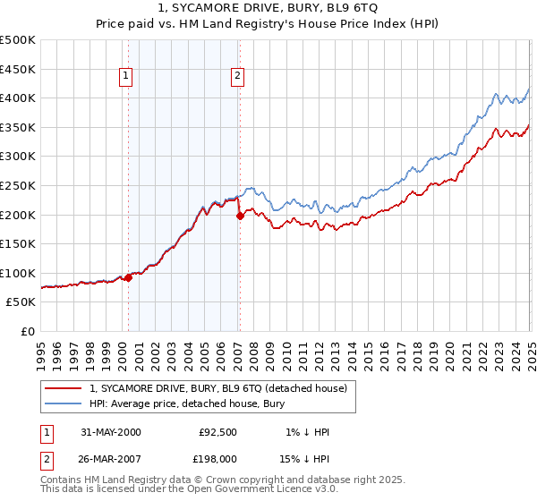 1, SYCAMORE DRIVE, BURY, BL9 6TQ: Price paid vs HM Land Registry's House Price Index